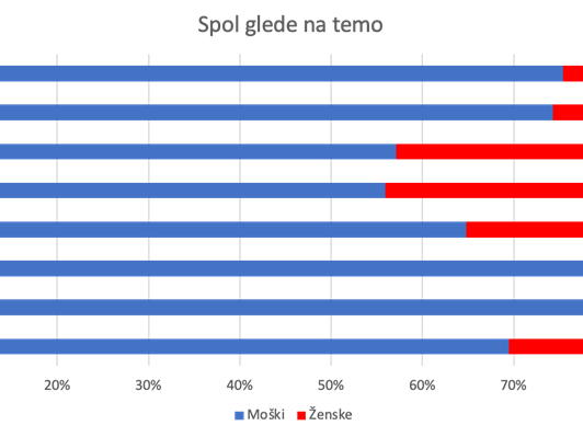 Delavnica: Razkrivanje spolne neenakosti v medijih